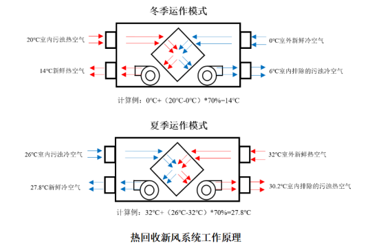 新风系统分为哪三种？